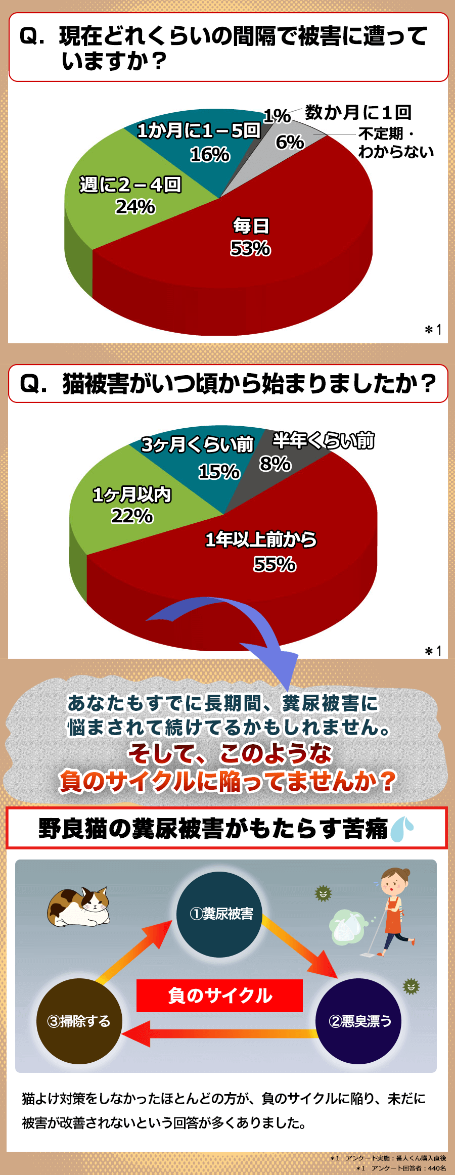 サイクル